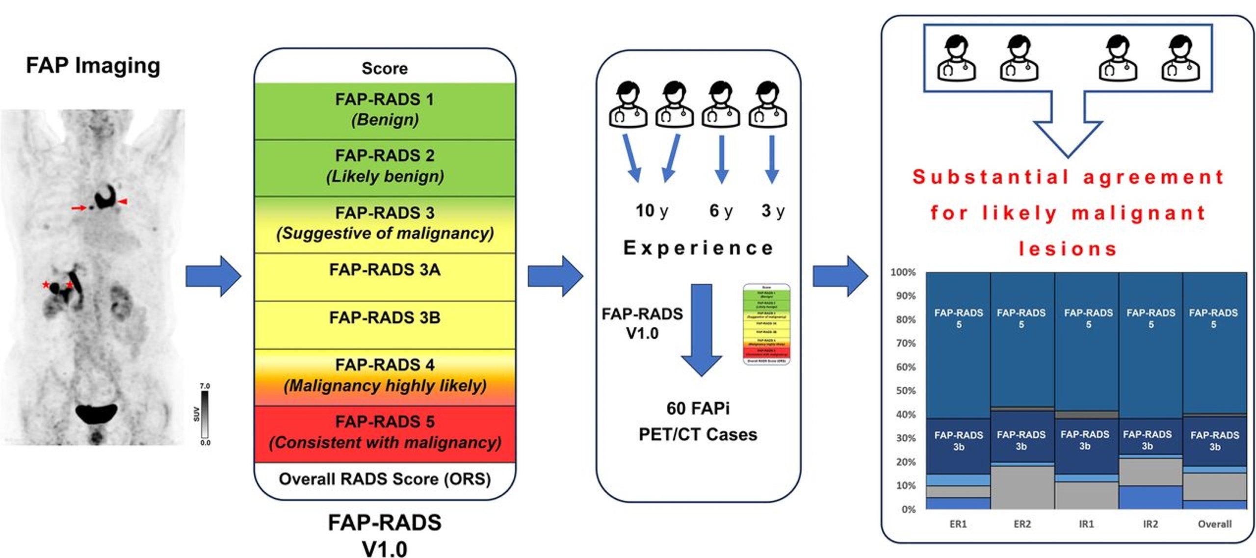Reliability and Practicability of FAP-RADS Version 1.0